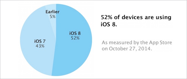 iOS 8.x en la mitad de iDispositivos, la actualizacin es todava lento