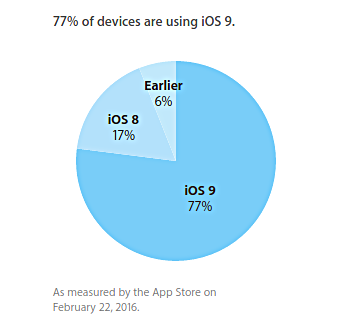 Adopcin de iOS 9 se ralentiza, se queda en los 77% a principios de este mes