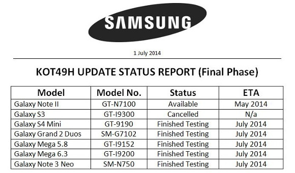 Cinco teléfonos inteligentes de Samsung va a obtener actualizaciones KitKat este mes Cinco teléfonos inteligentes de Samsung va a obtener actualizaciones KitKat este mes