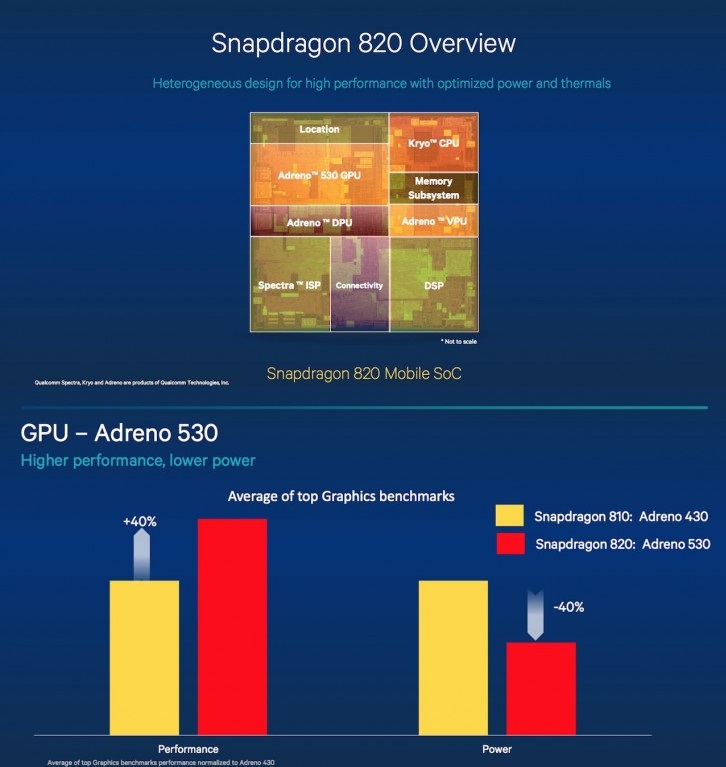 Snapdragon 820 GPU va oficial: Adreno 530 es rpido