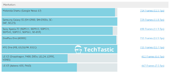 Motorola Shamu (posible Nexus 6) en benchmark