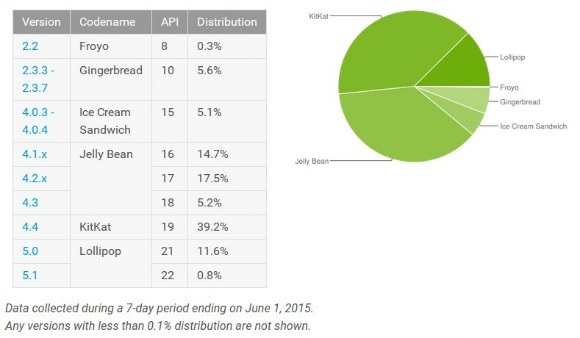 Lollipop finalmente en ms del 10 por ciento de los dispositivos con Android activos