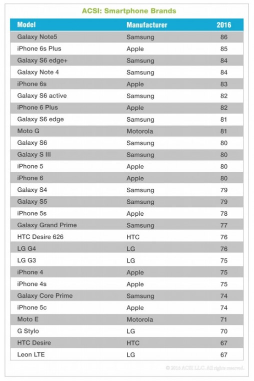 Galaxy Note 5 vot telfono ms querido de Amrica, iPhone 6s Plus viene en segundo lugar