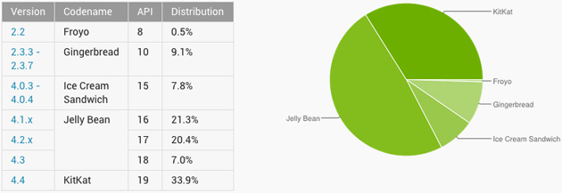 Android Lollipop en mil dispositivos