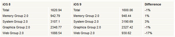 iOS 9 se ejecuta en iPhone 6, visto en los resultados de referencia iOS 9 se ejecuta en iPhone 6, visto en los resultados de referencia