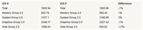 iOS 9 se ejecuta en iPhone 6, visto en los resultados de referencia