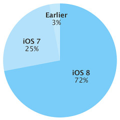 El 72 por ciento de los dispositivos de Apple corriendo iOS8 ya
