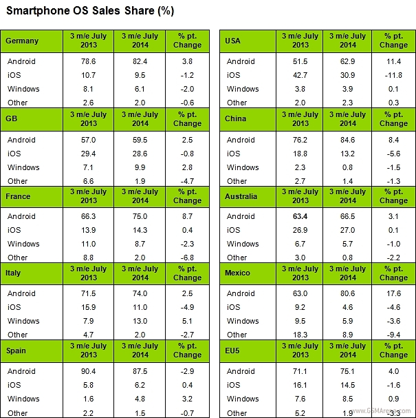 Kantar: Android toma una parte del mercado de iOS en los EE.UU.