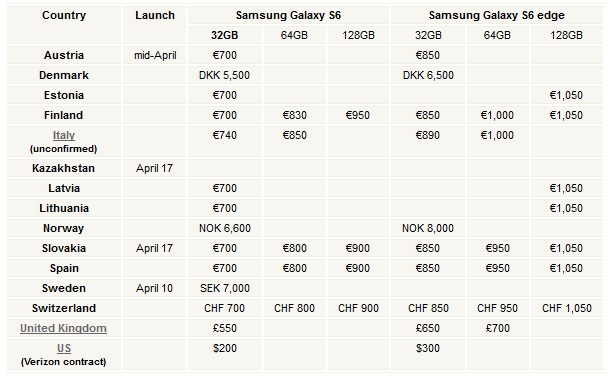 Cotizacin de los Samsung Galaxy S6 y Galaxy S6 Edge