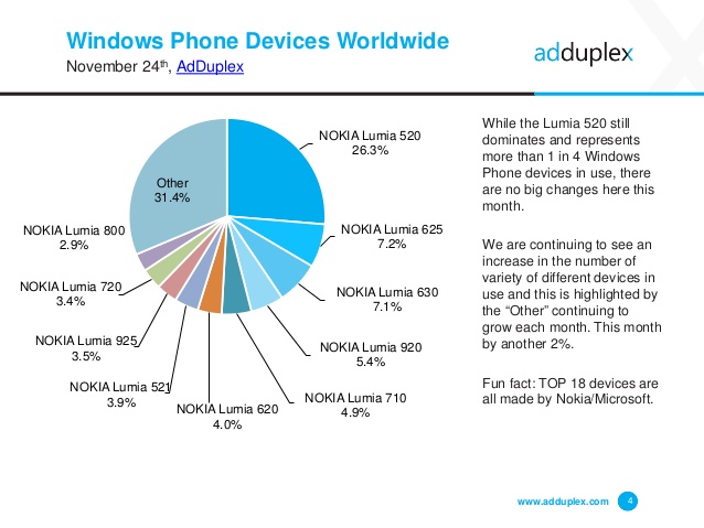 Huawei: nadie gana en los smartphones con Windows Phone