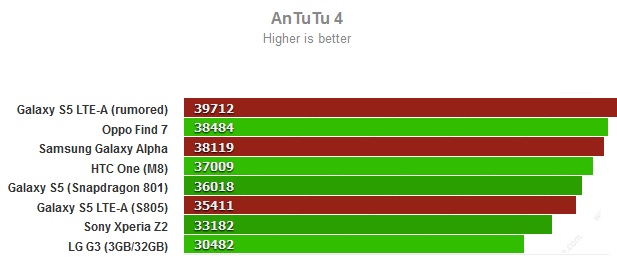 Samsung Galaxy Alpha en benchmark