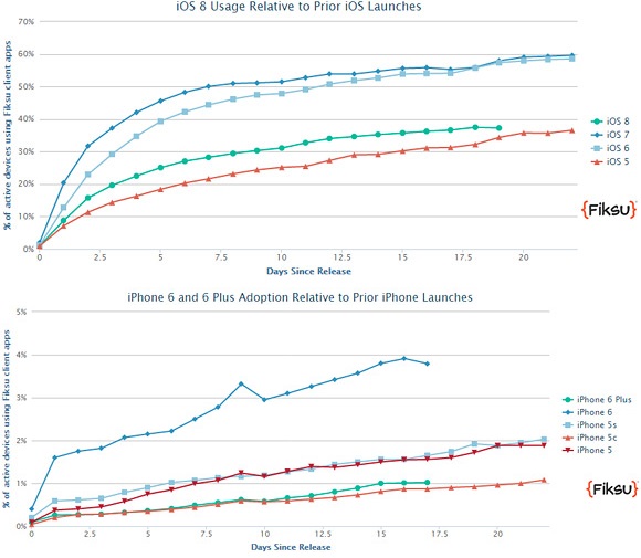 iPhone 6 se dispara la popularidad, iOS 8 adopci�n es lento