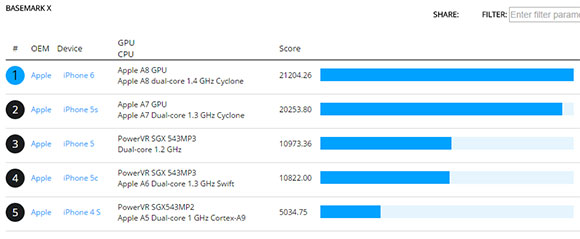 iPhone 6 A8 GPU benchmark sugiere que hay detrs de la curva