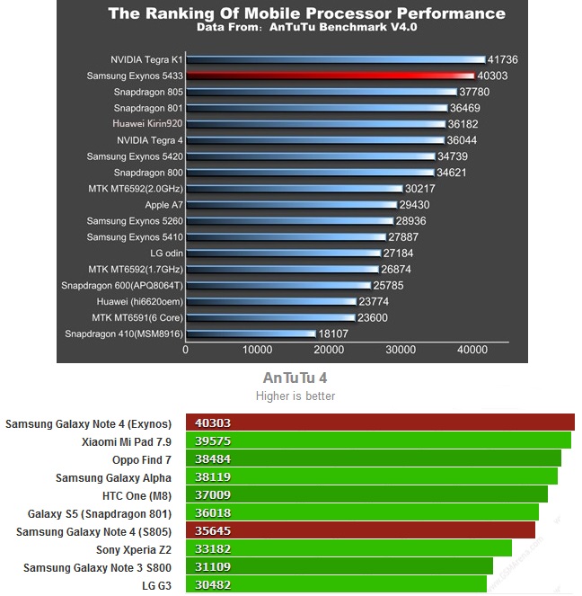 Exynos 5433 impulsado por Samsung Galaxy Note 4 en benchmark